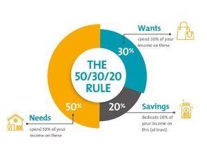 The 50/30/20 rule